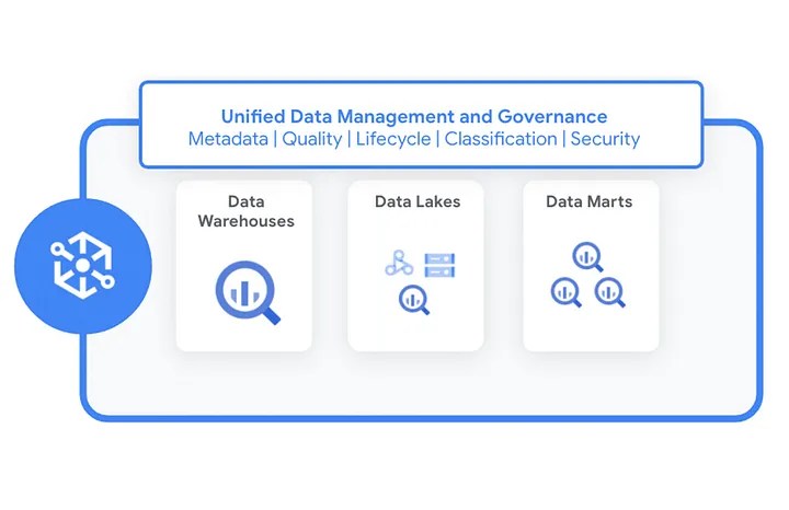 The data mesh and data fabric | Data management with Dataplex on&nbsp;GCP