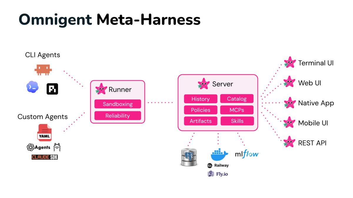 Omnigent | Meta-Harness AI&nbsp;Agent