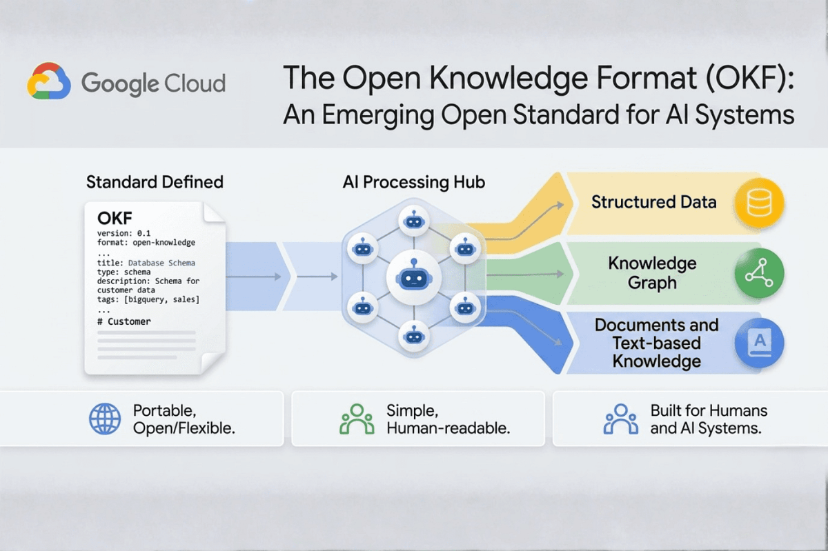 ลองใช้ Open Knowledge Format (OKF) กับ BigQuery | จะทำให้ AI Agent เก่งขึ้นจริงหรือเปล่า?