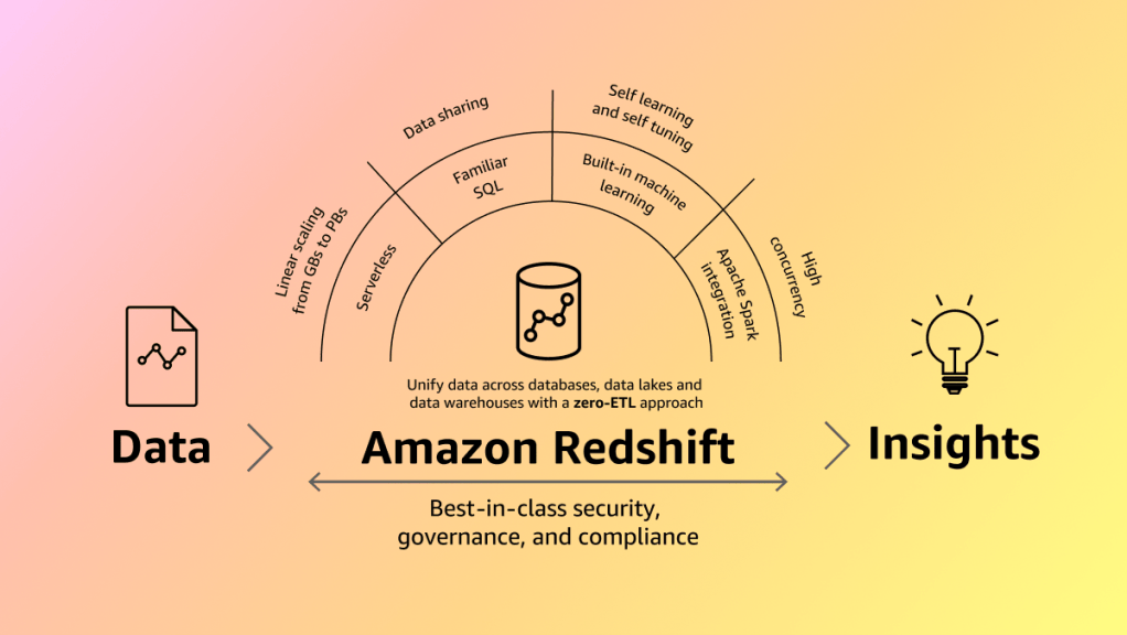 Get Started with RPU | AWS Redshift&nbsp;Serverless