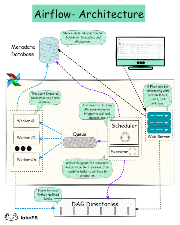 Apache Airflow core architecture diagram showing DAG directories, Scheduler, and Workers