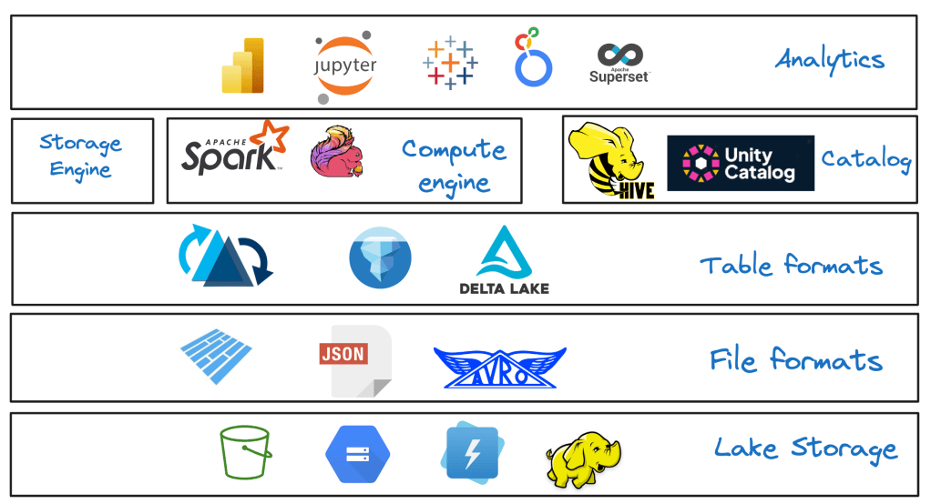 Traditional Spark-based Data Lakehouse Architecture