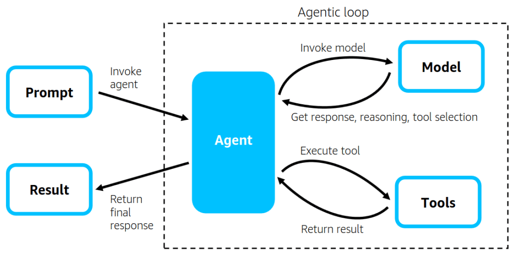 Diagram explaining the model-driven concept of the AWS Strands Agents SDK