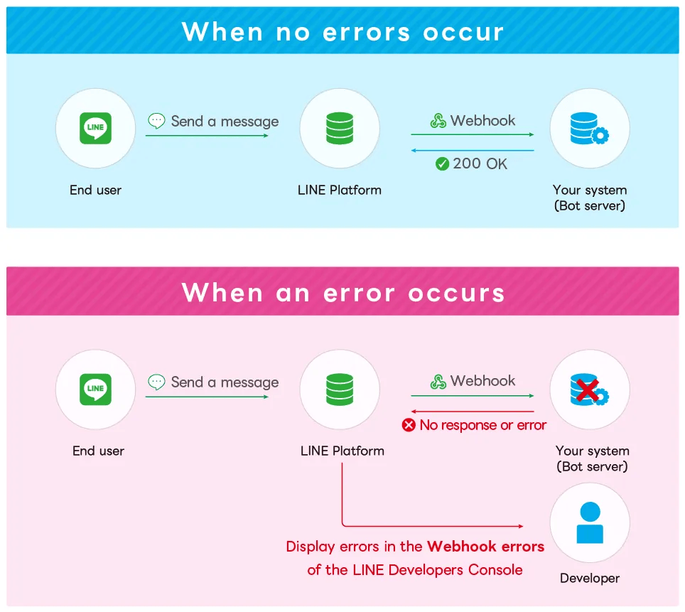 verview of LINE Messaging API Webhook usage and its limitations