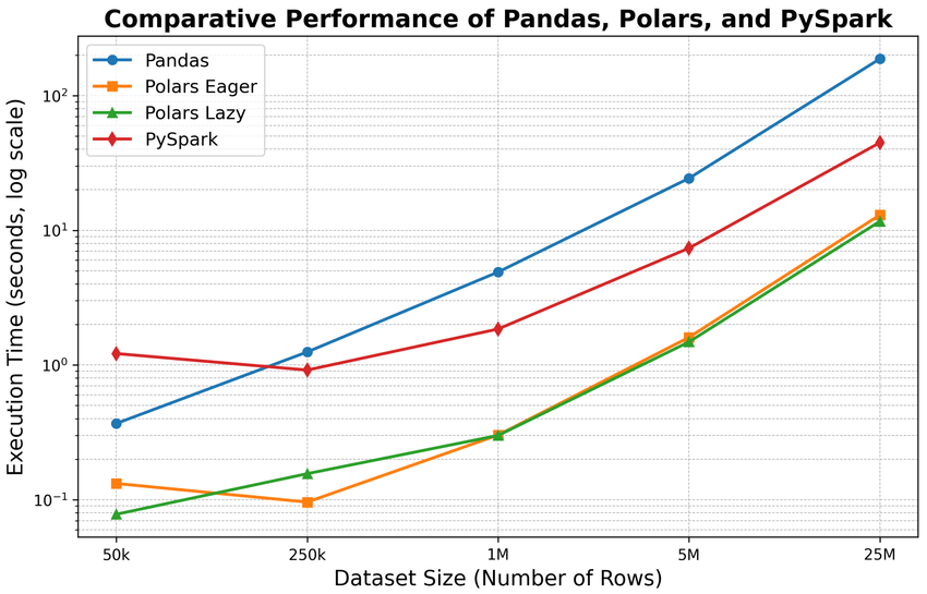 Performance comparison | the smaller of data the slower spark will be