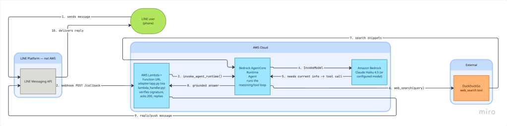 Architecture diagram showing the Adapter acting as middleware between LINE Webhook and Amazon Bedrock AgentCore