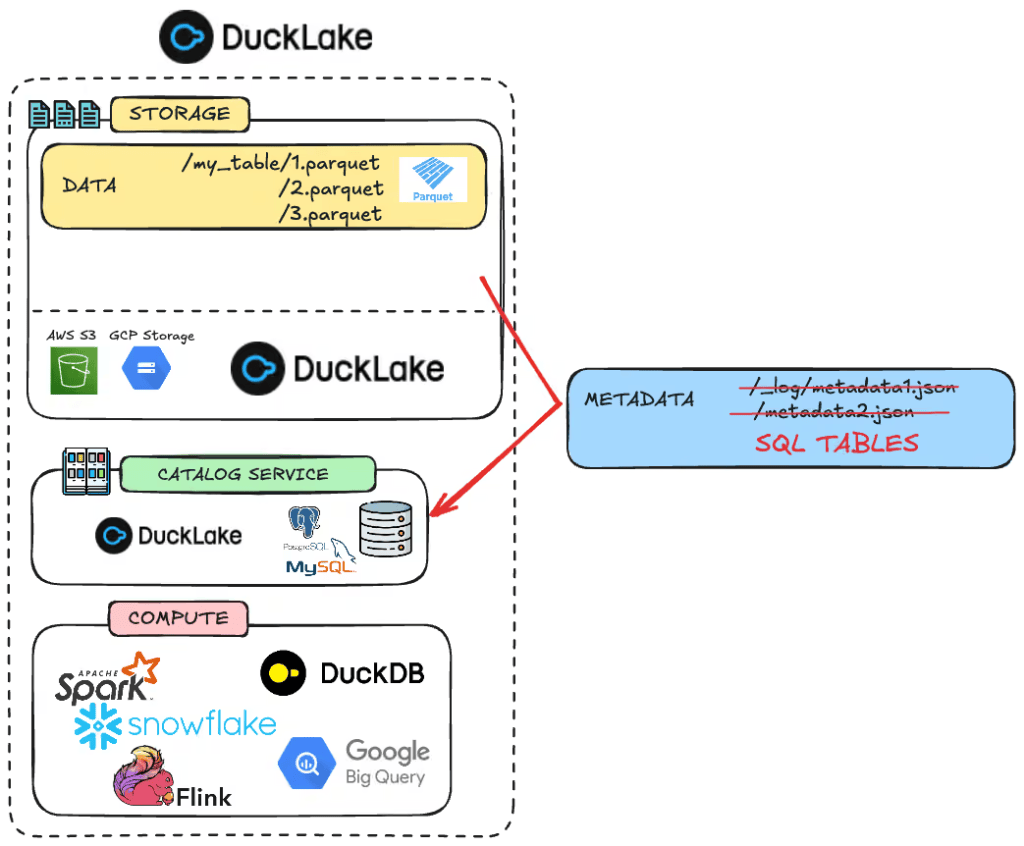 Ducklake architecture comparing with other lakehouse