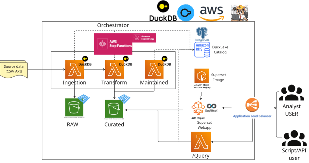 Example Architecture on AWS